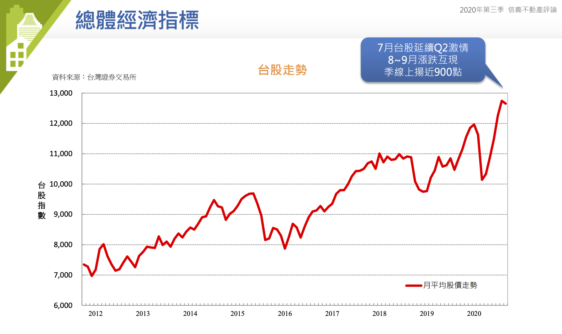 7月台股延續Q2激情 8~9月漲跌互現 資料來源：台灣證券交易所 季線上揚近900點